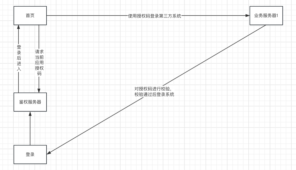 简单的单点登录