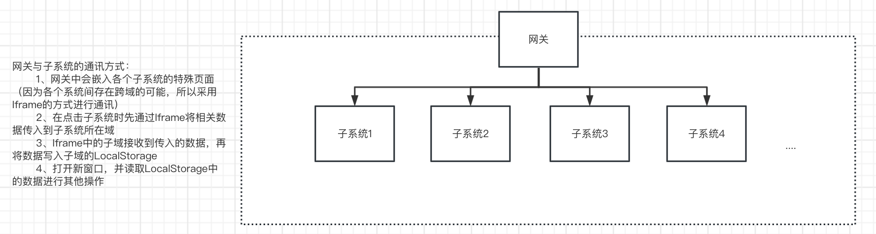 基于postMessage实现的单点登录